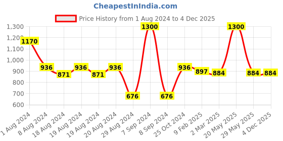 myntra.com Enchanted Drapes Woven Design Mandarin Collar Pure Cotton Kurta enchanted drapes Price History Graph from 1 Aug 2024 to 4 Dec 2025