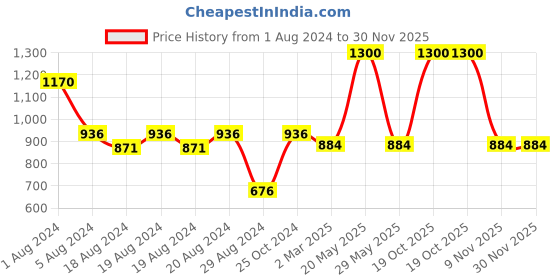 myntra.com Enchanted Drapes Woven Design Mandarin Collar Pure Cotton Kurta enchanted drapes Price History Graph from 1 Aug 2024 to 30 Nov 2025