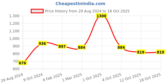 myntra.com Enchanted Drapes Woven Design Mandarin Collar Pure Cotton Kurta enchanted drapes Price History Graph from 29 Aug 2024 to 18 Oct 2025