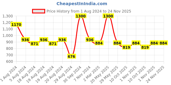 myntra.com Enchanted Drapes Woven Design Mandarin Collar Pure Cotton Short Kurta enchanted drapes Price History Graph from 1 Aug 2024 to 24 Nov 2025