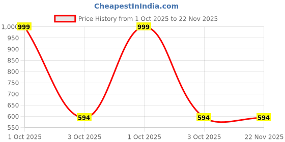 myntra.com Enchanted Drapes Yellow & Black Geometric Print Crepe Blouson Top enchanted drapes Price History Graph from 1 Oct 2025 to 22 Nov 2025