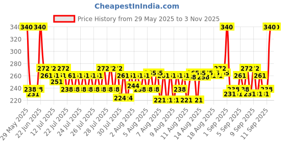 myntra.com Enchanteur Women Romantic Moisture Silk Hand & Body Lotion 250ml enchanteur Price History Graph from 29 May 2025 to 2 Nov 2025