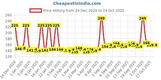myntra.com Enchanteur Women Romantic Roll-On Deodorant with Roses & Jasmine Extracts - 50 ml enchanteur Price History Graph from 24 Dec 2024 to 17 Oct 2025