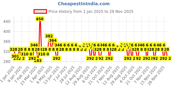 myntra.com Enchanteur Women Set of 2 Charming Body Mist - 150 ml Each enchanteur Price History Graph from 1 Jan 2025 to 29 Nov 2025