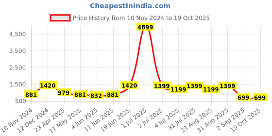 myntra.com Enciger Abstract Printed Band Collar Straight Kurta With Churidar enciger Price History Graph from 10 Nov 2024 to 17 Oct 2025