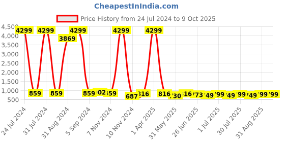 myntra.com Enciger Abstract Printed Cotton Kurta enciger Price History Graph from 24 Jul 2024 to 8 Oct 2025