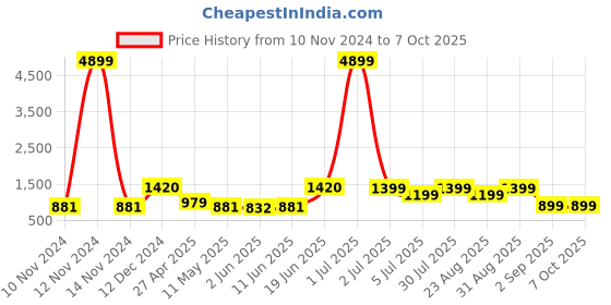myntra.com Enciger Abstract Printed Dupion Silk Kurta with Churidar enciger Price History Graph from 10 Nov 2024 to 7 Oct 2025