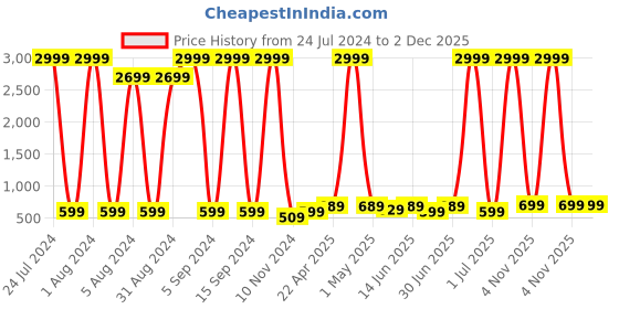 myntra.com Enciger Band Collar Straight Dupion Silk Kurta enciger Price History Graph from 24 Jul 2024 to 1 Dec 2025
