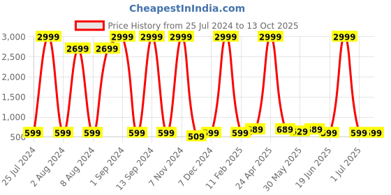 myntra.com Enciger Band Collar Straight Dupion Silk Kurta enciger Price History Graph from 25 Jul 2024 to 12 Oct 2025