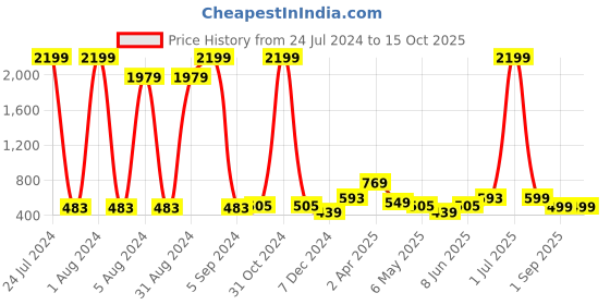 myntra.com Enciger Band Collar Straight Kurta enciger Price History Graph from 24 Jul 2024 to 15 Oct 2025