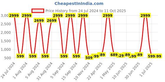 myntra.com Enciger Band Collar Straight Kurta enciger Price History Graph from 24 Jul 2024 to 11 Oct 2025