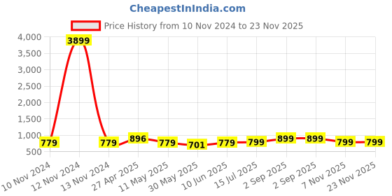 myntra.com Enciger Band Collar Straight Kurta with Trouser enciger Price History Graph from 10 Nov 2024 to 23 Nov 2025
