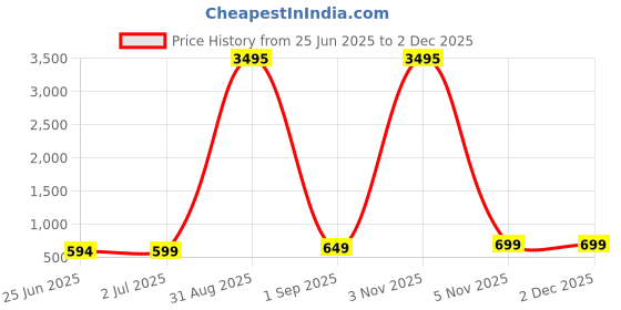 myntra.com Enciger Boys Printed Short Sleeves Shirt & Shorts enciger Price History Graph from 25 Jun 2025 to 30 Nov 2025