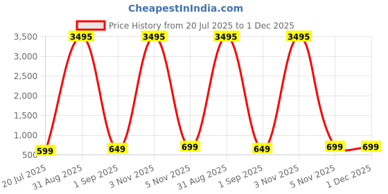 myntra.com Enciger Boys Printed Short Sleeves Shirt With Shorts enciger Price History Graph from 20 Jul 2025 to 30 Nov 2025