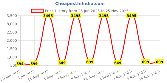 myntra.com Enciger Boys Printed Short Sleeves Shirt With Shorts enciger Price History Graph from 25 Jun 2025 to 25 Nov 2025