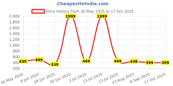 myntra.com Enciger Drop-Shoulder Sleeves Oversized T-shirt enciger Price History Graph from 30 May 2025 to 16 Oct 2025