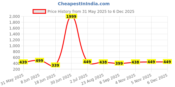 myntra.com Enciger Drop-Shoulder Sleeves Pure Cotton Oversized T-shirt enciger Price History Graph from 31 May 2025 to 5 Dec 2025