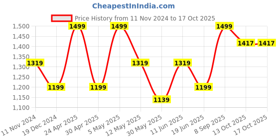 myntra.com Enciger Dupion Silk Kurta With Churidar & Dupatta enciger Price History Graph from 11 Nov 2024 to 15 Oct 2025