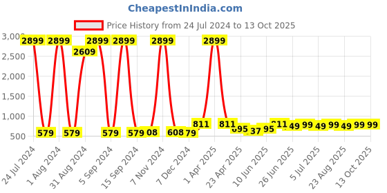 myntra.com Enciger Dupion Silk Mandarin Collar Straight Asymmetric Kurta enciger Price History Graph from 24 Jul 2024 to 13 Oct 2025