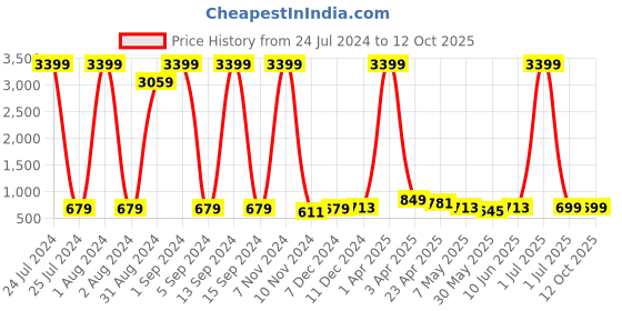 myntra.com Enciger Dupion Silk Thread Work Mandarin Collar Straight Kurta enciger Price History Graph from 24 Jul 2024 to 12 Oct 2025