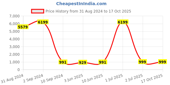 myntra.com Enciger Ethnic Motif Printed Regular Pure Cotton Kurta with Pyjamas enciger Price History Graph from 31 Aug 2024 to 17 Oct 2025