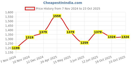 myntra.com Enciger Ethnic Motif Woven Design Regular Kurta With Churidar enciger Price History Graph from 7 Nov 2024 to 23 Oct 2025