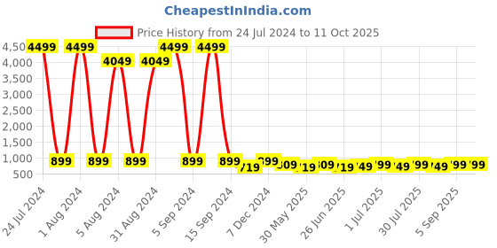 myntra.com Enciger Ethnic Motifs Embroidered Regular Kurta enciger Price History Graph from 24 Jul 2024 to 10 Oct 2025