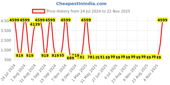 myntra.com Enciger Ethnic Motifs Woven Design Mandarin Collar Dupion Silk Kurta enciger Price History Graph from 24 Jul 2024 to 22 Nov 2025