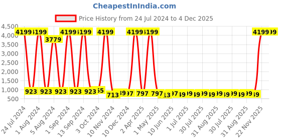 myntra.com Enciger Ethnic Motifs Woven Design Mandarin Collar Dupion Silk Straight Kurta enciger Price History Graph from 24 Jul 2024 to 4 Dec 2025