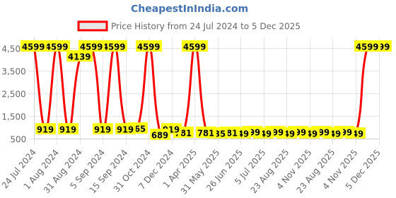 myntra.com Enciger Ethnic Motifs Woven Design Thread Work Mandarin Collar Straight Kurta enciger Price History Graph from 24 Jul 2024 to 5 Dec 2025