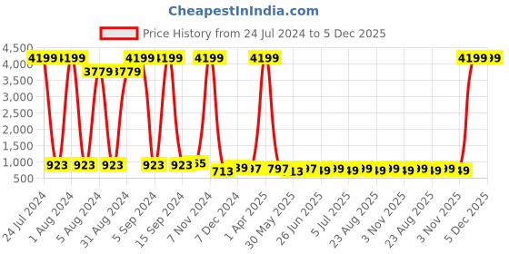 myntra.com Enciger Ethnic Motifs Woven Design Thread Work Mandarin Collar Straight Kurta enciger Price History Graph from 24 Jul 2024 to 4 Dec 2025