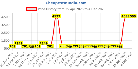 myntra.com Enciger Ethnic Motifs Yoke Design Mandarin Collar Dupion Silk Kurta enciger Price History Graph from 25 Apr 2025 to 4 Dec 2025