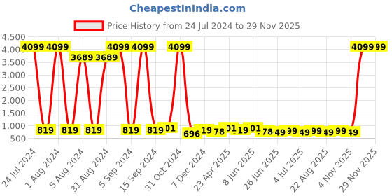 myntra.com Enciger Floral Yoke Design Thread Work Straight Kurta enciger Price History Graph from 24 Jul 2024 to 28 Nov 2025