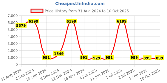 myntra.com Enciger Geometric Printed Band Collar Pure Cotton Straight Kurta with Trouser enciger Price History Graph from 31 Aug 2024 to 9 Oct 2025