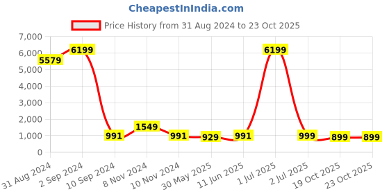 myntra.com Enciger Geometric Printed Band Collar Pure Cotton Straight Kurta with Trouser enciger Price History Graph from 31 Aug 2024 to 23 Oct 2025