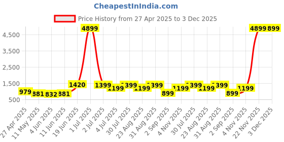 myntra.com Enciger Geometric Printed Band Collar Straight Kurta With Churidar enciger Price History Graph from 27 Apr 2025 to 3 Dec 2025