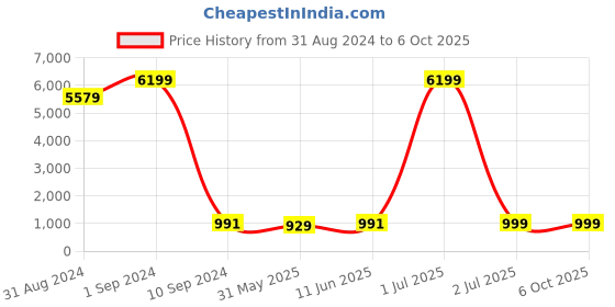myntra.com Enciger Geometric Printed Regular Pure Cotton Kurta With Pyjamas enciger Price History Graph from 31 Aug 2024 to 5 Oct 2025