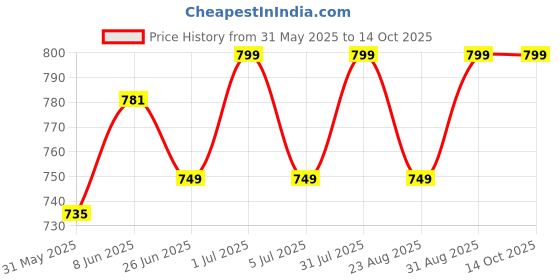 myntra.com Enciger Geometric Woven Design Band Collar Kurta enciger Price History Graph from 31 May 2025 to 13 Oct 2025