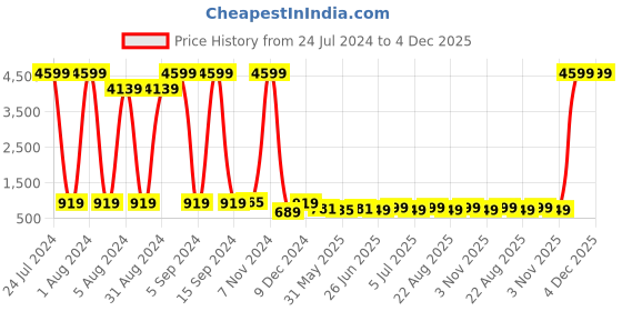 myntra.com Enciger Geometric Woven Design Mandarin Collar Pure Silk Kurta enciger Price History Graph from 24 Jul 2024 to 4 Dec 2025