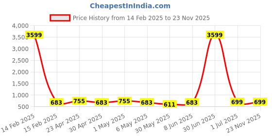 myntra.com Enciger Geometric Yoke Design Mandarin Collar Dupion Silk Kurta enciger Price History Graph from 14 Feb 2025 to 22 Nov 2025
