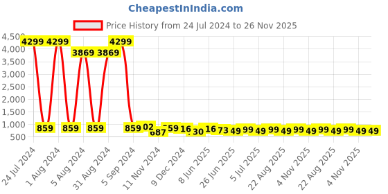 myntra.com Enciger Geometric Yoke Design Mandarin Collar Thread Work Straight Kurta enciger Price History Graph from 24 Jul 2024 to 25 Nov 2025