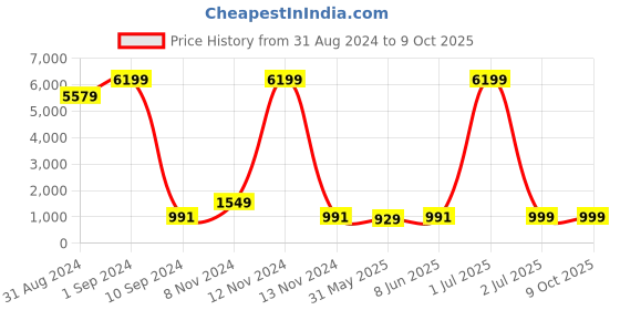 myntra.com Enciger Ikat Printed Pure Cotton Kurta with Pyjamas enciger Price History Graph from 31 Aug 2024 to 9 Oct 2025