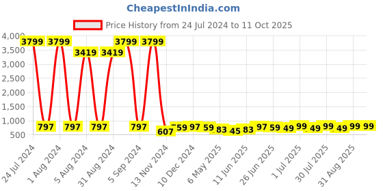myntra.com Enciger Mandarin Collar Dupion Silk Kurta enciger Price History Graph from 24 Jul 2024 to 11 Oct 2025