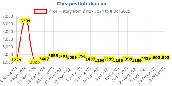 myntra.com Enciger Mandarin Collar Dupion Silk Kurta With Churidar & Dupatta enciger Price History Graph from 8 Nov 2024 to 8 Oct 2025