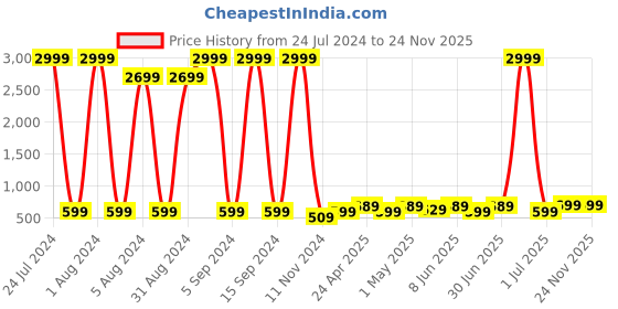 myntra.com Enciger Mandarin Collar Dupion Silk Straight Kurta enciger Price History Graph from 24 Jul 2024 to 23 Nov 2025