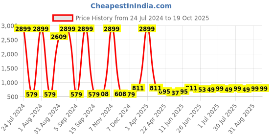 myntra.com Enciger Mandarin Collar Dupion Silk Straight Kurta enciger Price History Graph from 24 Jul 2024 to 18 Oct 2025