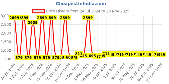 myntra.com Enciger Mandarin Collar Dupion Silk Straight Kurta enciger Price History Graph from 24 Jul 2024 to 23 Nov 2025