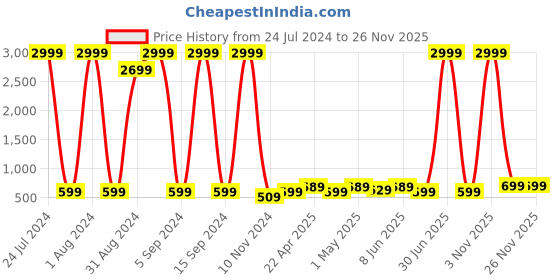 myntra.com Enciger Mandarin Collar Dupion Silk Straight Kurta enciger Price History Graph from 24 Jul 2024 to 25 Nov 2025