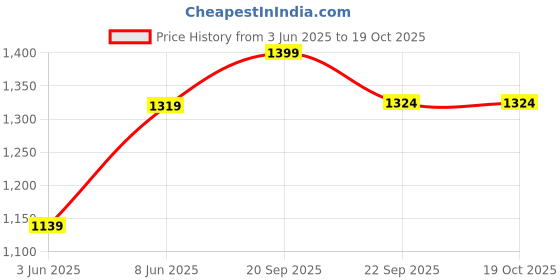 myntra.com Enciger Mandarin Collar Long Sleeve Regular Dupion Silk Kurta with Churidar enciger Price History Graph from 3 Jun 2025 to 19 Oct 2025