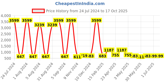 myntra.com Enciger Mandarin Collar Long Sleeve Thread Work Straight Kurta enciger Price History Graph from 24 Jul 2024 to 16 Oct 2025